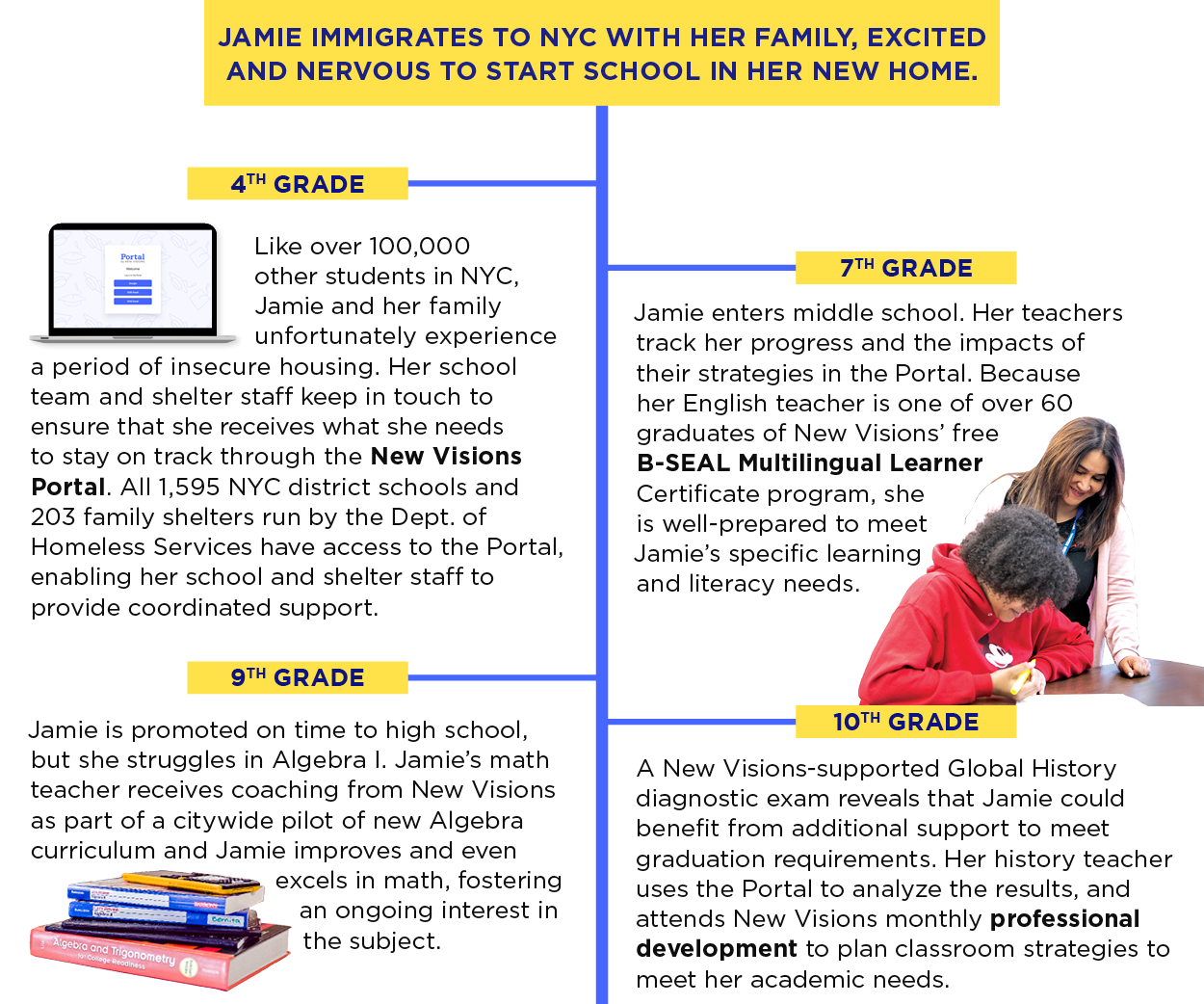 Jamie immigrates to NYC with her family, excited and nervous to start school in her new home. 4th grade, like over 100,000 other students in NYC, Jamie and her family unfortunately experience a period of insecure housing. Her school team and shelter staff keep in touch to ensure that she receives what she needs to stay on track through the New Visions Portal. All 1,595 NYC district schools and 203 family shelters run by the Department of Homeless Services have access to the Portal, enabling her school and shelter staff to provide coordinated support. 7th grade, Jamie enters middle school. Her teachers track her progress and the impacts of their strategies in the Portal. Because her English teacher is one of over 60 graduates of New Visions’ free B-SEAL Multilingual Learner Certificate Program, she is well prepared to meet Jamie’s specific learning and literacy needs. 9th grade, Jamie is promoted on time to high school, but she struggles in Algebra I. Jamie’s math teacher receives coaching from New Visions as part of a citywide pilot of new Algebra curriculum and Jamie improves and even excels in math, fostering an ongoing interest in the subject. 10th grade, a New Visions supposed Global History diagnostic exam reveals that Jamie could benefit from additional support to meet graduation requirements. Her history teacher uses the Portal to analyze the results, and attends new Visions monthly professional development to plan classroom strategies to meet her academic needs.