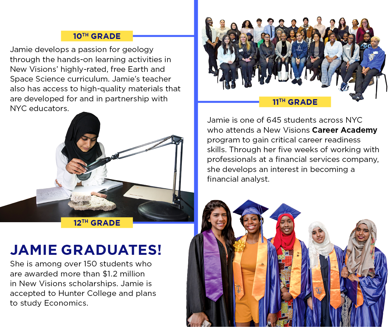 10th grade, Jame developed a passion for geology through the hands on learning activities in New Visions’ highly rated, free Earth and Space Science curriculum. James teacher also has access to high quality materials that are developed for and in partnership with NYC educators. 11th grade, Jamie is one of 645 students across NYC who attends a New Visions Career Academy program to gain critical career readiness skills. Through her five weeks of working with professionals at a financial services company, she developed an interest in becoming a financial analyst. 12th grade, Jamie graduates! She is among over 150 students who are awarded more than $1.2 million in New Visions scholarships. Jamie is accepted to Hunter College and plans to study Economics. 